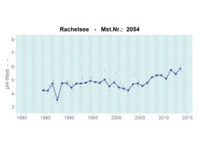 Entwicklung des pH-Wertes im Rachelsee im Bayerischen Wald. Der pH-Wert beträgt zu Beginn der Untersuchungen Ende der 1980er Jahre im Mittel ca. 4,5 und steigt danach bis 2013 kontinuierlich auf einen Wert von ca. 5,5 an.