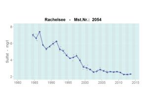 Entwicklung der Sulfatkonzentration im Rachelsee im Bayerischen Wald. Die Sulfatkonzentration beträgt zu Beginn der Untersuchungen Ende der 1980er Jahre im Mittel ca. 7 mg/l und stinkt danach bis 2013 kontinuierlich auf einen Wert von ca. 2 mg/l.