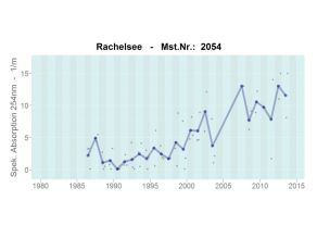 Entwicklung des Spektralen Absorptionskoeffizienten bei 254nm (SPAK 254)  im Rachelsee im Bayerischen Wald. Der SPAK 254 beträgt zu Beginn der Untersuchungen Ende der 1980er Jahre im Mittel ca. 1-5 1/m und steigt danach bis 2013 kontinuierlich auf einen Wert von ca. 10 1/m an.