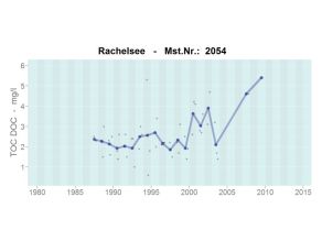 Entwicklung der DOC (TOC) Konzentration im Rachelsee im Bayerischen Wald. Die DOC (TOC) Konzentration beträgt zu Beginn der Untersuchungen Ende der 1980er Jahre im Mittel ca. 2 mg/l und steigt danach bis ca. 2010  auf einen Wert von ca. 5 mg/l an.