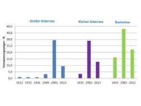 Entwicklung des prozentualen Anteils der Versauerungszeiger der Diatomeen an drei untersuchten Seen. Am Großen Arbersee liegt der Anteil zwischen 1912 und 1936 bei ca. 2% steigt 1983 auf ein Maximum von fast 30% und sinkt danach auf ca. 9% im Jahr 2013. Der Anteil der Versauerungszeiger betrug am Kleinen Arbersee 1933 ca. 3% stieg 1982 bis auf 28% und sank dann 2013 auf ca. 12% ab. Eine ähnliche Entwicklung zeigt sich auch am Rachelsee, welcher 1933 einen Anteil von 16% Versauerungszeigern aufwies, der in Folge bis 1982 auf ca. 38% anstieg und im Jahr 2013 aktuell bei ca. 22% liegt.