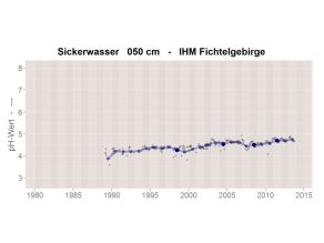 Abb. 1:	Zeitliche Entwicklung des pH-Wertes im Sickerwasser (50cm Tiefe) an der Messstelle des IHM im Fichtelgebirge (Messwerte – grau; Jahresmittel – blau; Jahresmittel unvollständig – hellblau).