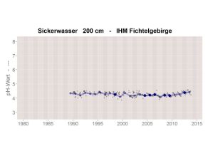 Zeitliche Entwicklung des pH-Wertes im Sickerwasser in 200cm Tiefe an der Messstelle des IHM im Fichtelgebirge. Der pH-Wert beträgt zu Beginn der Untersuchungen Ende der 1980er Jahre im Mittel ca. 4,4 und zeigt danach bis 2013 keine deutliche Änderung.