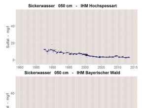 Zeitliche Entwicklung der Sulfatkonzentration im Sickerwasser in 50cm Tiefe an der Messstelle des IHM im Hochspessart, sowie des IHM im Bayerischen Wald. Erläuterung im umliegenden Text.