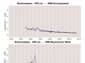 Zeitliche Entwicklung der Aluminiumkonzentration im Sickerwasser in 50cm Tiefe an der Messstelle des IHM im Hochspessart, sowie des IHM im Bayerischen Wald. Erläuterung im umliegenden Text.