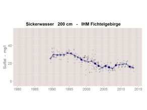 Zeitliche Entwicklung der Sulfatkonzentration im Sickerwasser in 200cm Tiefe an der Messstelle des IHM im Fichtelgebirge. Die Sulfatkonzentration beträgt zu Beginn der Untersuchungen Ende der 1980er Jahre im Mittel ca. 30 mg/l und nimmt danach bis 2013 auf Jahresmittelwerte um 15-20 mg/l ab.