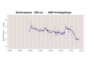 Zeitliche Entwicklung der Aluminiumkonzentration im Sickerwasser in 200cm Tiefe an der Messstelle des IHM im Fichtelgebirge. Die Aluminiumkonzentration beträgt zu Beginn der Untersuchungen Ende der 1980er Jahre im Mittel ca. 5-6 mg/l und nimmt danach bis 2013 auf Jahresmittelwerte um 2 mg/l ab.