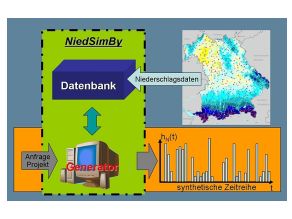 Schemabild von NiedSimBy: Anfragen werden datenbankgestützt zu Zeitreihen