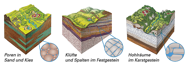 Die Illustration zeigt Querschnitte durch Poren-, Kluft- und Karstgrundwasserleiter