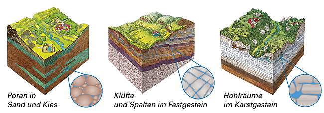Die Illustration zeigt Querschnitte durch Poren-, Kluft- und Karstgrundwasserleiter Die Illustration zeigt Querschnitte durch Poren-, Kluft- und Karstgrundwasserleiter