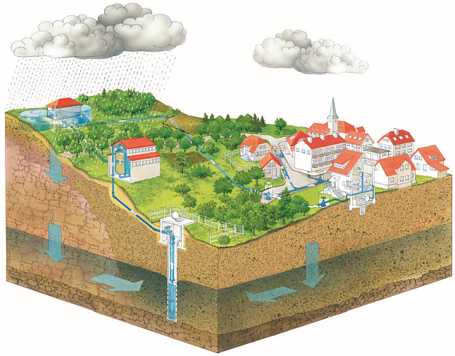 Illustration eines Querschnitts durch Boden und Landschaft mit dem stilisierten Weg des Grundwassers zum Trinkwasser.