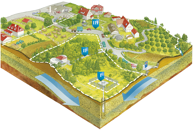 Illustration einer Landschaft mit den drei Schutzzonen eines Wasserschutzgebietes.