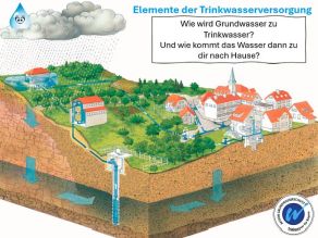Ein Geländeschnitt mit Häusern und der Erläuterung, wie das Wasser von der Sammlung des Wassers bis zum Verbraucher kommt. Ein Geländeschnitt mit Häusern und der Erläuterung, wie das Wasser von der Sammlung des Wassers bis zum Verbraucher kommt.