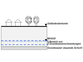 Der mittlere jährliche höchste Grundwasserstand - MHGW