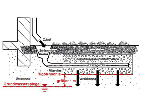 Grundwasserabstand bei linienförmiger Versickerung über Rigolen
