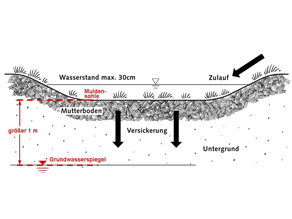 Grundwasserabstand bei flächenhafter Versickerung über Mulden
