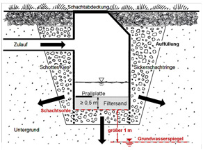 Grundwasserabstand bei punktueller Versickerung über Sickerschächte