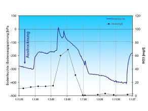 Jahresverlauf der Bodenfeuchte und Nitratkonzentration des Sickerwassers (100 cm Tiefe), Messstelle Straubing, Donau/Gäuboden (Acker).