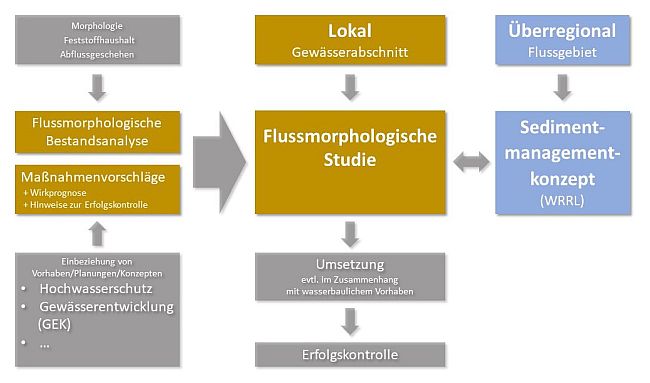 Ablaufschema Flussmorphologische Studie – Bestandteile und Zusammenhänge. Als wesentliche Elemente dargestellt sind: Die flussmorphologische Bestandanalyse mit den Bausteinen Morphologie, Feststoffhaushalt und Abschlussgeschehen. Die Maßnahmenvorschläge mit Wirkungsprognose und Hinweisen zur Erfolgskontrolle. Im Zusammenhang stehende gewässerbezogene Vorhaben, Planungen oder Konzepte (z. B. Hochwasserschutz, Gewässerentwicklungskonzepte etc.) sollen dabei berücksichtigt werden. Dies gilt generell auch für überregionale Sedimentmanagementkonzepte. Am Ende steht die Umsetzung (evtl. im Zusammenhang mit wasserbaulichen Vorhaben) sowie die Erfolgskontrolle.