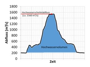 Abflussganglinie des Lechpegels Augsburg, unterhalb der Wertach während des Hochwasserereignisses vom August 2005. Zu erkennen ist der typische Verlauf eines Hochwassers: Zunächst ein rascher Anstieg bis zu einem Hochwasserscheitelabfluss, dann ein langsameres Abfallen zurück zu mittleren Abflussmengen. Die Fläche unter der Ganglinie entspricht dem Hochwasservolumen.