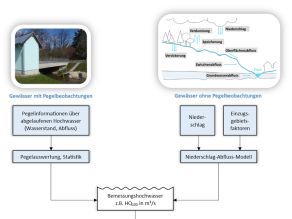 Arbeitsablauf und Methoden bei der Ermittlung von Bemessungswerten. In Gebieten mit Pegelbeobachtungen werden Bemessungswerte aus der Pegelstatistik abgeleitet. In Gebieten ohne Pegelbeobachtungen wird meist auf Niederschlag-Abfluss-Modelle zurückgegriffen, die den Abfluss unter Berücksichtigung von Gebietseigenschaften aus dem Niederschlag vorhersagen. Zur Ermittlung von Überschwemmungsgebieten sind zusätzlich hydraulische Berechnungen erforderlich. Diese nutzen die an Pegeln oder durch Niederschlag-Abfluss-Modelle ermittelten hydrologischen Werte sowie physikalische und geometrische Eigenschaften der Gewässer zur Vorhersage von Wasserständen.