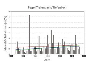 Zeitreihe der Jahreshöchstabflüsse (HQ) des Pegels Tiefenbach / Tiefenbach. Die Zeitreihe reicht von 1964 - 2016. Der Wertebereich liegt zwischen weniger als 1 m³/s und mehr als 14 m³/s.  Die Trendgeraden (rot, blau, grün) zeigen einen leichten Anstieg der Abflüsse über die Zeit, der aber statistisch nicht signifikant ist. Auffällig ist ein besonders großes Ereignis im Jahr 1975. Ebenfalls erahnen lässt sich, dass große Ereignisse oft gehäuft auftreten.