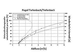 Wahrscheinlichkeitsverteilung der Jahreshöchstabflüsse am Pegel Tiefenbach / Tiefenbach. Zu sehen sind die jährliche Unterschreitungswahrscheinlichkeit bzw. das Wiederkehrintervall bestimmter Abflüsse. Die Werte der Reihe der Jahreshöchstwerte sind mit ihren empirischen Wiederkehrintervallen eingetragen.