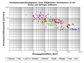 Hochwasserspendendiagramm eines 100jährlichen Hochwassers an der Donau und wichtigen Nebenflüssen. Zu sehen sind die Abflussspenden der Pegel aus den Einzugsgebieten von Donau, Iller, Lech, Altmühl, Naab, Regen, Isar und Inn aufgetragen über die Einzugsgebietsfläche in doppellogarithmischer Darstellung.