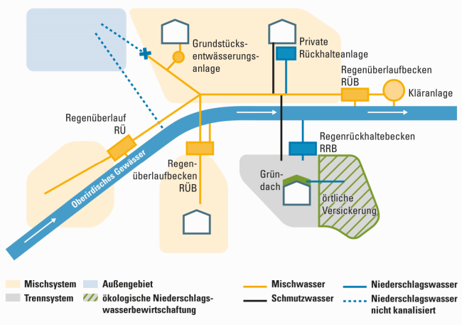 Grafik: Verschiedene Bestandteile des Entwässerungssystems. Im Zentrum liegt ein oberirdisches Gewässer, um welches ein Gebiet mit Mischsystemen (gelbe Flächen) mit Mischwasserkanälen (gelbe Linien), einem Trennsystem (graue Fläche) mit Schmutzwasserkanälen (schwarze Linien) und Niederschlagswasserkanälen (blaue Linien) und ein Außengebiet (blaue Fläche) angelegt ist. Es sind außerdem verschiedene Bauwerke z. B. Regenüberlaufbecken und Elemente der ökologischen Regenwasserbewirtschaftung (grün-schraffierte Fläche) z. B. Gründach eingezeichnet.