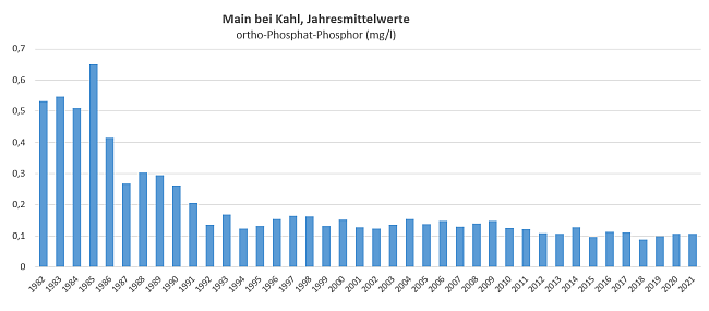 Die ortho-Phosphat-Phosphor-Konzentrationen im Main bei Kahl im Jahresmittel. Die Konzentrationen lagen von 1982 bis 1986 über 0,5 Milligramm pro Liter und sind durch erhebliche Anstrengungen im Bereich der kommunalen Kläranlagen auf 0,2 Milligramm pro Liter im Jahr 1991 gesunken. Seitdem schwankt die Konzentration bis 2021 um den Wert von 0,1 Milligramm pro Liter.