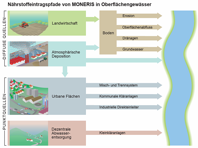 Im linken Bereich befinden sich untereinander vier Kästen mit Symbolbildern zu den zwei diffusen Eintragsquellen Landwirtschaft und atmosphärische Deposition sowie den beiden Punktquellen urbane Flächen und dezentrale Abwasserentsorgung. Diese Quellen werden im mittleren Bereich zum Teil weiter aufgegliedert: Bei Landwirtschaft in Bodenerosion, Oberflächenabfluss, Dränagen und Grundwasser, bei urbanen Flächen in Misch- und Trennsysteme, kommunale Kläranlagen und industrielle Direkteinleiter. Die atmosphärische Deposition erfolgt auf den Boden, die urbanen Flächen und direkt in Gewässer.