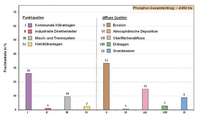 Das Säulendiagramm zeigt die prozentuale Verteilung der Phosphoreinträge in die Oberflächengewässer Bayerns mit Stand 2018. Insgesamt sind 2018 4850 Tonnen Phosphor in die Gewässer gelangt. Es gibt vier punktförmige Einleitungen. Das sind kommunale Kläranlagen mit 26 %, Industrielle Einleiter mit 1 %, Misch- und Trennsysteme mit 10 % sowie Kleinkläranlagen mit 2 %. Daneben stehen die fünf diffusen Einleitungen wie Erosion mit 33 %, atmosphärische Deposition mit 1 %, Oberflächenabfluss mit 15 %, Dränagen mit 3 % sowie Grundwasser mit 9 %.