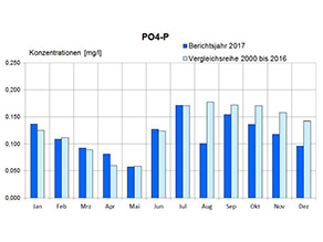 Stichprobenergebnissen von Ortho-Phosphat als Monatsmittel für das Jahr 2017 und dem langjährigen Mittel der Jahre 2000–2016 Die nähere Erläuterung erfolgt im nachstehenden Text.