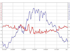 Es werden zwei Linien (rot-Sauerstoffgehalt und blau-Wassertemperatur) in der Graphik dargestellt. Die nähere Erläuterung erfolgt im nachstehenden Text.