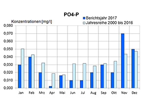 Stichprobenergebnissen von Ortho-Phosphat als Monatsmittel für das Jahr 2017 und dem langjährigen Mittel der Jahre 2000–2016. Die nähere Erläuterung erfolgt im nachstehenden Text.