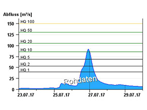 Exemplarische Abflussganglinie bei Hochwasser. Die Höchsten Werte lagen über dem Wert für das 10jährliche Hochwasser