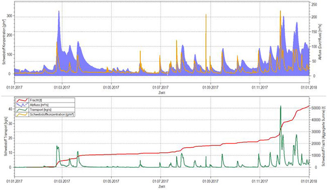 Gezeigt werden vier Ganglinien, aufgeteilt in zwei Grafiken. In der oberen Grafik ist der Abfluss in Gegenüberstellung mit der Schwebstoffkonzentration zu sehen. In der Grafik darunter werden Transport und Fracht gezeigt. Die Ganglinien sind im Ablauf des Berichtsjahres und in Abhängigkeit vom jeweiligen Momentanwert, Einzelwert beziehungsweise von den Summenwerten aufgetragen. Für die Frachtganglinie wurde die Darstellung im Jahresverlauf als aggregierte Summe gewählt.