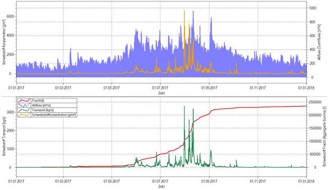 Gezeigt werden auch hier wieder vier Ganglinien, aufgeteilt in zwei Grafiken. In der oberen Grafik ist der Abfluss in Gegenüberstellung mit der Schwebstoffkonzentration zu sehen. In der Grafik darunter werden Transport und Fracht gezeigt. Die Ganglinien sind im Ablauf des Berichtsjahres und in Abhängigkeit vom jeweiligen Momentanwert, Einzelwert beziehungsweise von den Summenwerten aufgetragen. Für die Frachtganglinie wurde die Darstellung im Jahresverlauf als aggregierte Summe gewählt.