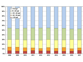Darstellung eines gestapelten Säulendiagramms (100%) mit 5 Konzentrationsklassen, das den Verlauf der Nitratgehalte an den bayerischen EUA-Messstellen in den Jahren 2008-2017 wiedergibt. Die Konzentrationsklassen sind durch folgende Nitratgehalte in mg/l definiert: blaue Säule - kleiner als 10, grüne Säule - zwischen 10 und 25, gelbe Säule – größer als 25 bis 40, orange Säule – größer als 40 bis 50 und rote Säule – größer als 50
