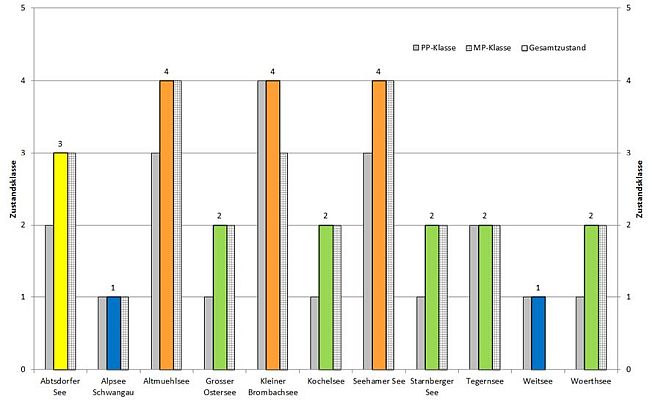 Bewertungsergebnisse für die Organismengruppen Phytoplankton (PP grau), Makrophyten / Phytobenthos (MP grau kariert) und den daraus resultierenden biologischen Gesamtzustand (Worst case-Verschneidung farbig) der 2017 untersuchten Seen. Zustand sehr gut: Alpsee Schwangau und Weitsee; Zustand gut: Grosser Ostersee, Kochelsee, Starnberger See, Tegernsee, Woerthsee; Zustand mäßig: Abtsdorfer See; Zustand unbefriedigend: Altmühlsee, Kleiner Brombachsee, Seehammer See.