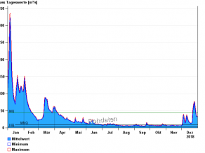 Abflussentwicklung am Pegel Kemmern/Main im Berichtsjahr 2018 (Darstellung Tagesmittelwerte mit Tagesminima und Tagesmaxima der Abflüsse in m3/s. Zusätzlich sind als Linien MQ (mittlerer Abfluss), MNQ (mittlerer Niedrigwasserabfluss) und NQ (niedrigster Tagesabfluss) eingeblendet.