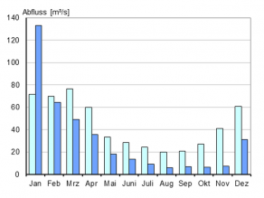 Abfluss am Pegel Kemmern/Main - Gegenüberstellung der Monatsmittelwerte 2018 (dunkelblau) und der langjährigen Monatsmittelwerte der Jahre 1931-2011 (hellblau).