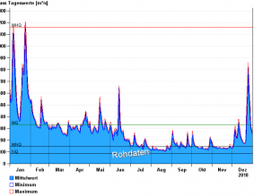 Abflussentwicklung am Pegel Kelheim/Donau im Berichtsjahr 2018. Darstellung Tagesmittelwerte mit Tagesminima und Tagesmaxima.