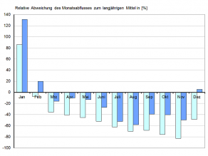 Abweichungen der Monatsabflüsse 2018 in [%] der langjährigen Monatsmittelwerte für den Pegel Kemmern/Main (Vergleich 1931-2011) und für den Pegel Kelheim/Donau (Vergleich 1924-2009) (Rohdaten)