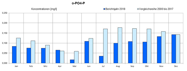 Ortho-Phosphat an der Messstation Kahl am Main 2018. Weiteres im nachfolgenden Text.