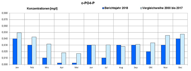 Ortho-Phosphat an der Messstation Bittenbrunn 2018. Weiteres in nachfolgendem Text.