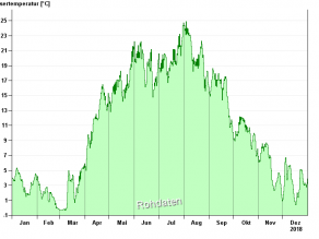 Jahresverlauf der Wassertemperatur in 2018 an der Messstelle Windischeschenbach/Waldnaab.