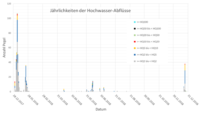 Grafik mit unterschiedlichen Hochwasser-Abflüssen