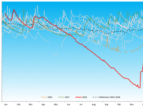 Jahresverläufe (Januar bis Dezember) der Bodenwasserspannung in Hektopascal. Dabei zeigt die rote Linie den Verlauf des Jahres 2018, die orange Linie den Jahresverlauf von 2003, die grüne Linie den Verlauf des Jahres 2017. Die übrigen Jahre (2001-2016) sind als graue Linien hinterlegt. Außerdem wird der Mittelwert des Jahresverlaufs über alle Jahre (2001–2018) als schwarze gestrichelte Linie dargestellt.