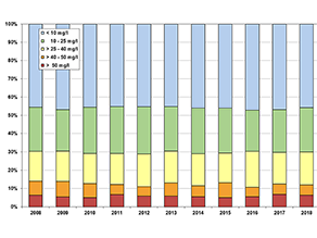 Gestapeltes Säulendiagramm (100%) mit 5 Konzentrationsklassen dargestellt, das den Verlauf der Nitratgehalte an den bayerischen EUA-Messstellen in den Jahren 2008-2018 darstellt. Die Konzentrationsklassen sind durch folgende Nitratgehalte in mg/l definiert: blaue Säule - kleiner als 10, grüne Säule - zwischen 10 und 25, gelbe Säule – größer als 25 bis 40, orange Säule – größer als 40 bis 50 und rote Säule – größer als 50